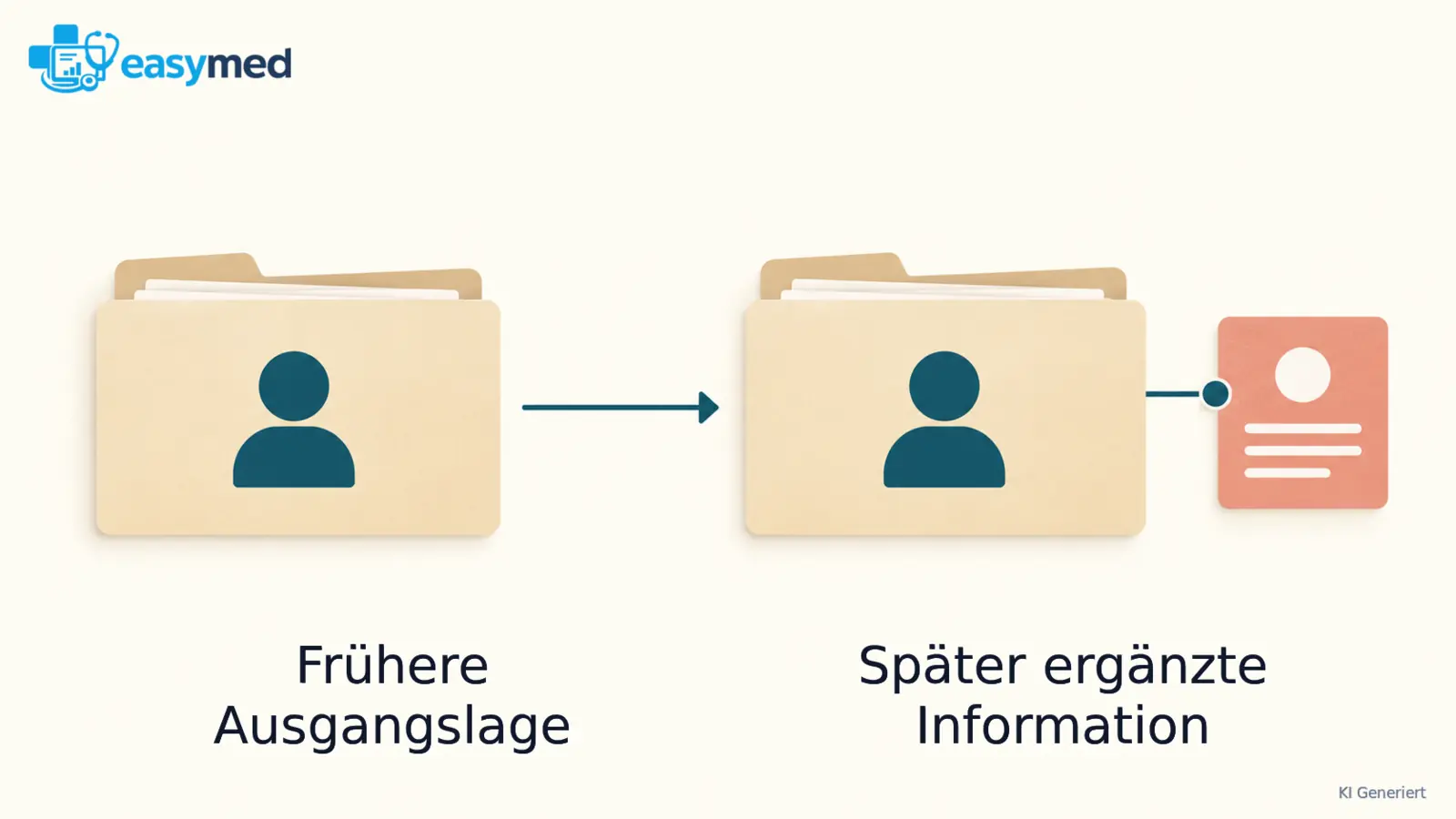 Zwei chronologische Aktenkarten mit einer erst beim späteren Kontakt hinzukommenden Informationskarte.