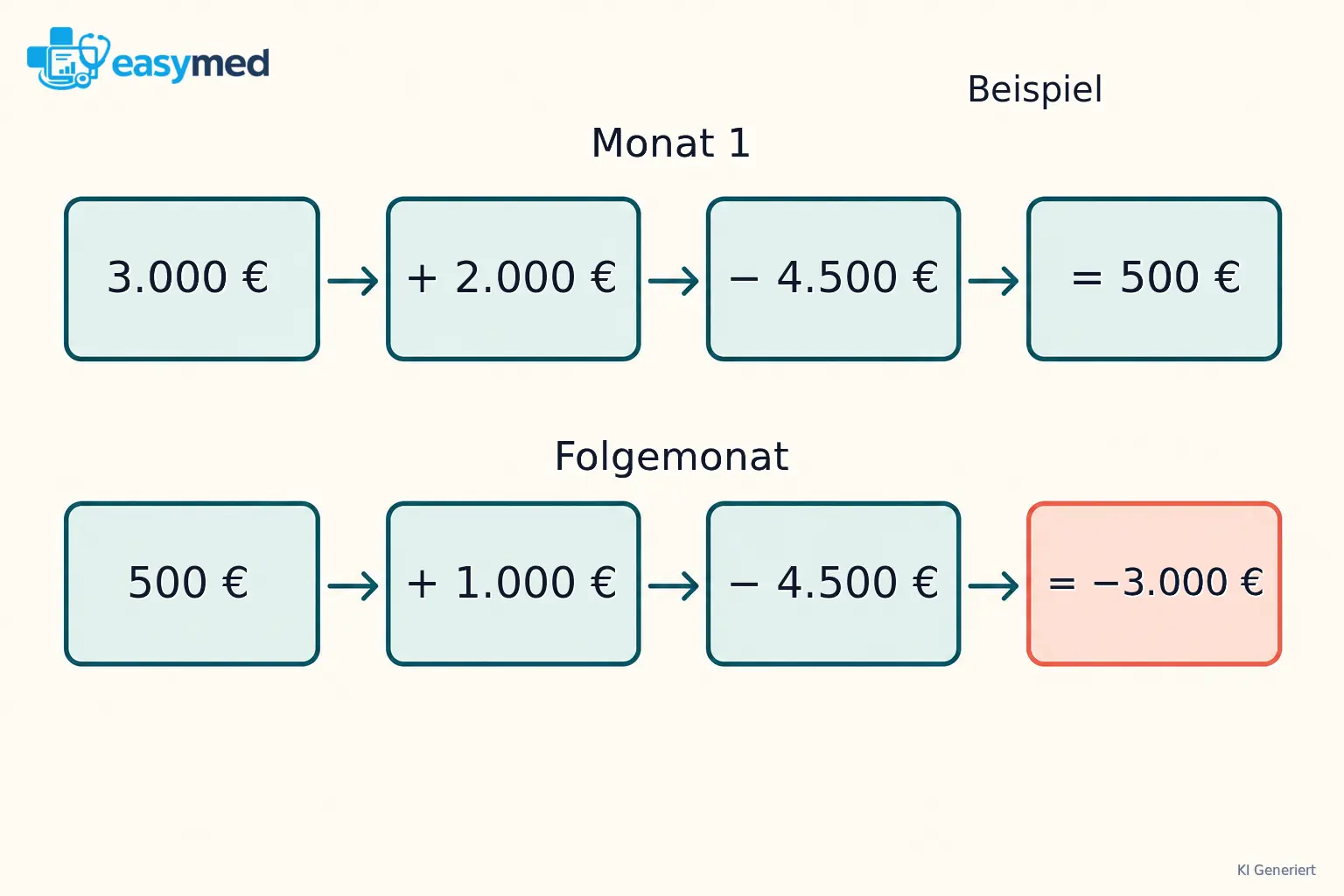 Zwei Rechenzeilen: 3.000 plus 2.000 minus 4.500 ergibt 500 Euro; 500 plus 1.000 minus 4.500 ergibt minus 3.000 Euro.
