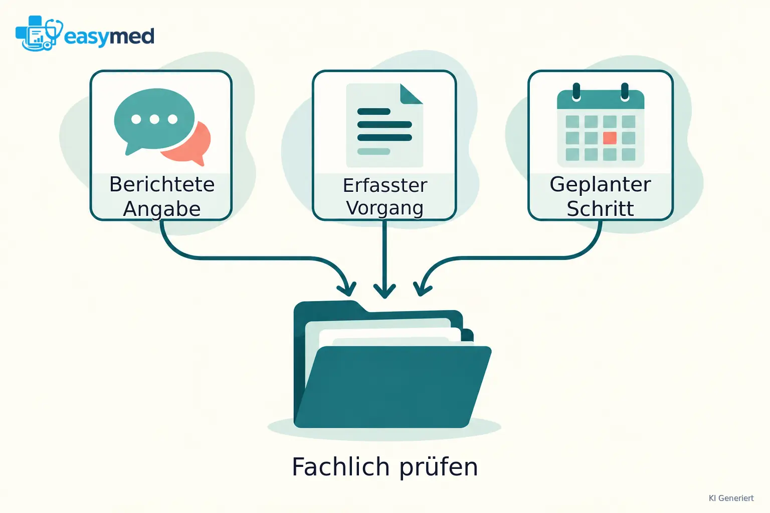 Drei getrennte Quellenkarten mit Sprechblase, Dokument und Kalender, die in eine gemeinsame Prüfmappe führen.