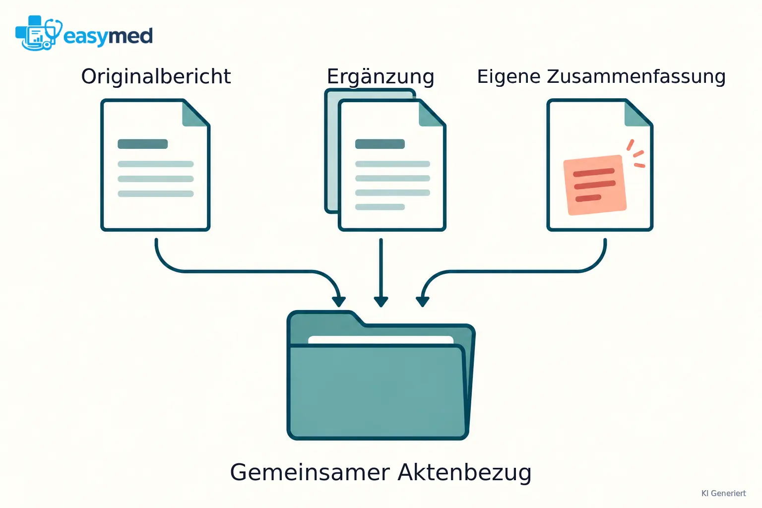 Drei Dokumentkarten mit getrennten Funktionen, die in derselben Aktenmappe verbunden bleiben.