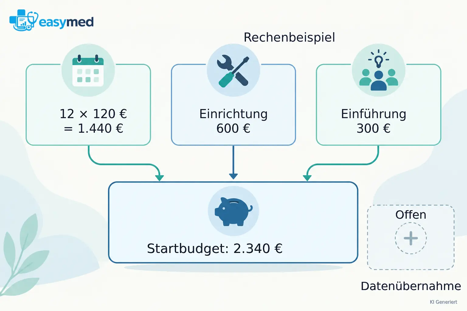 Drei beschriftete Kostenkarten für laufende Nutzung, Einrichtung und Einführung führen zum Startbudget; eine offene Datenübernahme bleibt daneben getrennt.