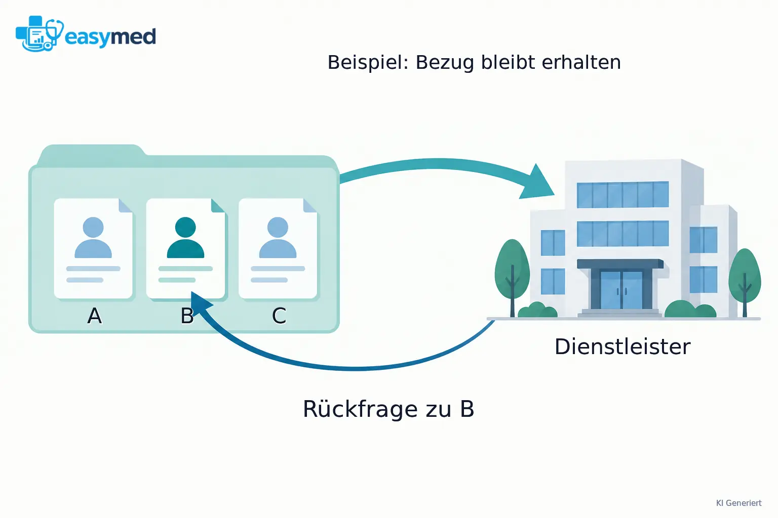 Ein Paket mit drei Fallkarten führt zum Dienstleister; eine Rückfrage kehrt sichtbar zu genau einer der ursprünglichen Karten zurück.