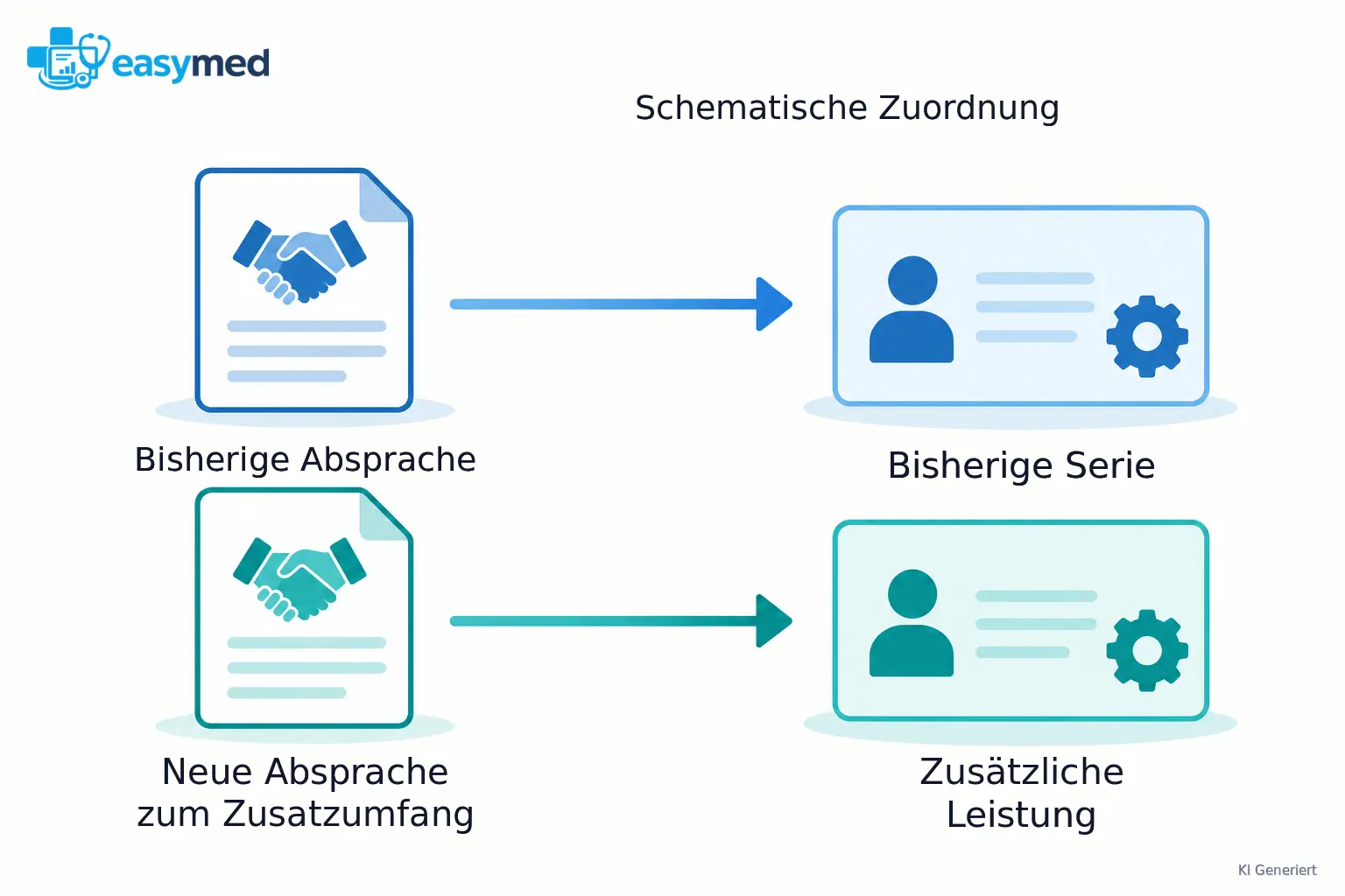 Zwei Vereinbarungskarten führen zu den jeweils zugehörigen Leistungsfällen; die ältere und die neue Zuordnung werden nebeneinander dargestellt.